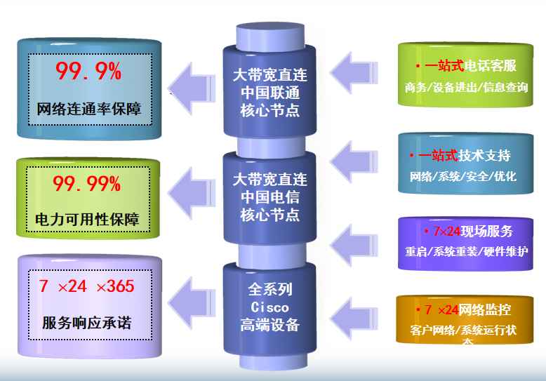 阳明机房网络
